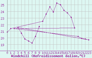 Courbe du refroidissement olien pour Murat-sur-Vbre (81)