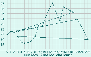 Courbe de l'humidex pour Le Touquet (62)