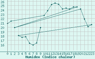 Courbe de l'humidex pour Xert / Chert (Esp)