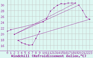 Courbe du refroidissement olien pour Troyes (10)