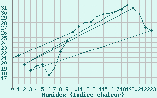 Courbe de l'humidex pour Munte (Be)