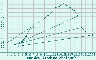 Courbe de l'humidex pour Wernigerode