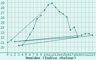 Courbe de l'humidex pour Grono