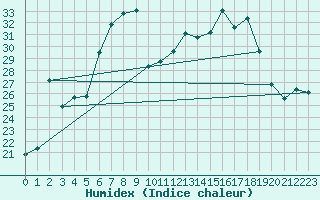 Courbe de l'humidex pour Ebnat-Kappel