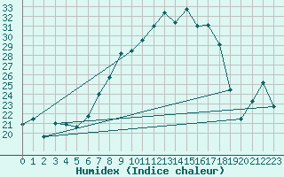 Courbe de l'humidex pour Berne Liebefeld (Sw)