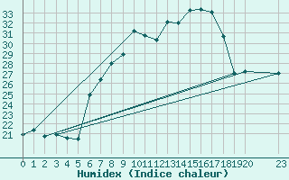 Courbe de l'humidex pour Gibilmanna