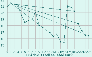 Courbe de l'humidex pour Torreilles (66)