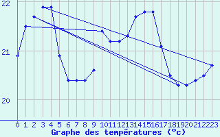 Courbe de tempratures pour Saint-Cyprien (66)