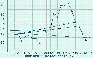 Courbe de l'humidex pour Chteau-Chinon (58)