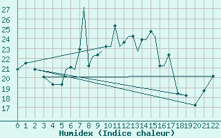 Courbe de l'humidex pour Limnos Airport