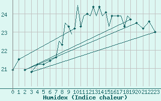 Courbe de l'humidex pour Gibraltar (UK)