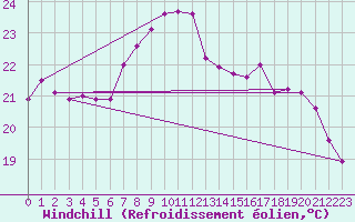 Courbe du refroidissement olien pour Brocken