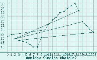 Courbe de l'humidex pour Grenoble/agglo Le Versoud (38)