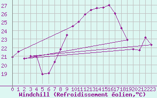 Courbe du refroidissement olien pour Ile du Levant (83)