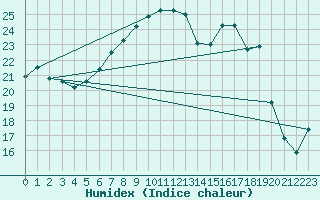 Courbe de l'humidex pour Calvi (2B)