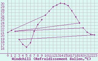 Courbe du refroidissement olien pour Porqueres