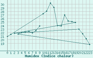 Courbe de l'humidex pour Ernage (Be)