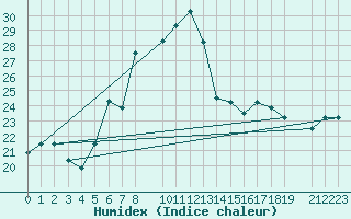 Courbe de l'humidex pour Kitale