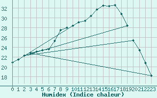 Courbe de l'humidex pour Grambow-Schwennenz