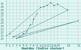 Courbe de l'humidex pour Vitebsk