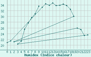 Courbe de l'humidex pour Wiesenburg