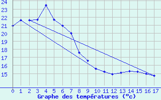 Courbe de tempratures pour Brisbane Central