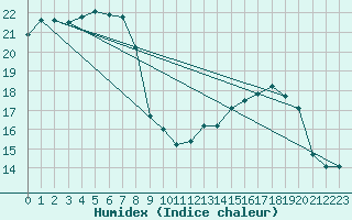 Courbe de l'humidex pour Mont-de-Marsan (40)