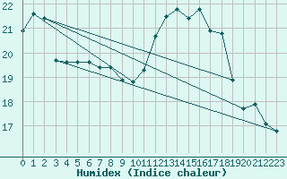 Courbe de l'humidex pour Capo Caccia