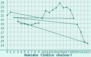 Courbe de l'humidex pour Berne Liebefeld (Sw)