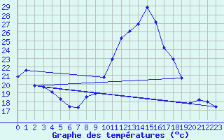 Courbe de tempratures pour Serre-Nerpol (38)