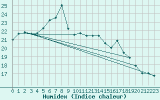 Courbe de l'humidex pour De Bilt (PB)