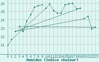 Courbe de l'humidex pour Lahr (All)