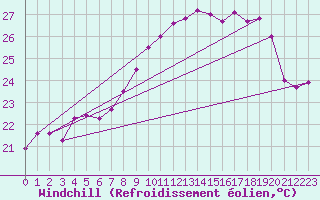 Courbe du refroidissement olien pour Cap Corse (2B)