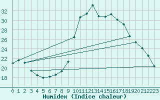 Courbe de l'humidex pour Marquise (62)