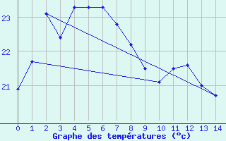 Courbe de tempratures pour Omaezaki