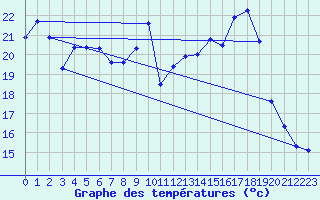 Courbe de tempratures pour Lussat (23)