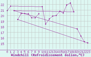Courbe du refroidissement olien pour Lussat (23)
