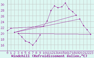 Courbe du refroidissement olien pour Chailles (41)