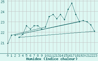 Courbe de l'humidex pour Cap Gris-Nez (62)