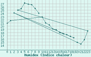 Courbe de l'humidex pour Birdsville Airport