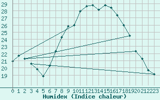 Courbe de l'humidex pour Payerne (Sw)