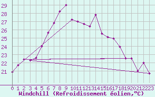 Courbe du refroidissement olien pour Vilsandi