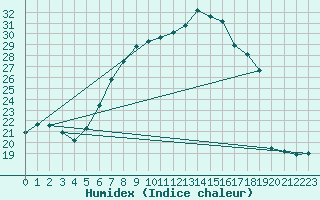 Courbe de l'humidex pour Ulm-Mhringen