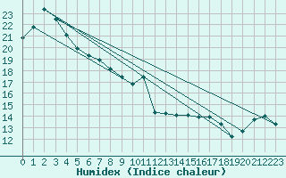 Courbe de l'humidex pour Mutsu