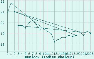 Courbe de l'humidex pour la bouée 62145