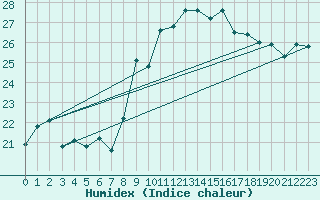 Courbe de l'humidex pour Cap Pertusato (2A)