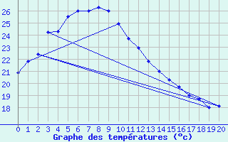 Courbe de tempratures pour Takamatsu