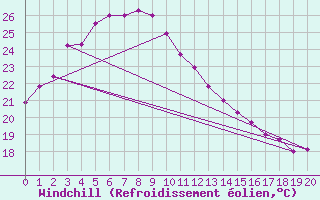 Courbe du refroidissement olien pour Takamatsu