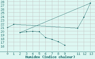 Courbe de l'humidex pour Varginha