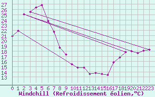 Courbe du refroidissement olien pour Gosford